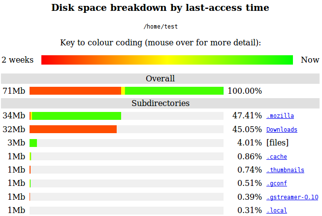 Unix / Linux Command For Tracking Down Wasted Disk Space