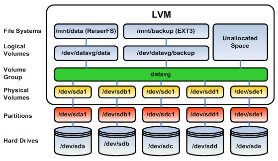 Increasing Disk Space in CentOS using LVM